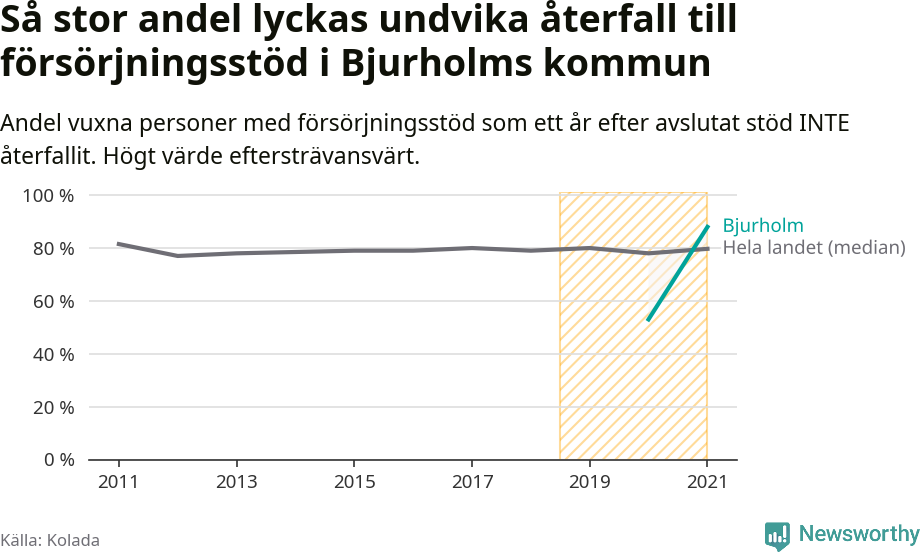 Graf: Andel vuxna personer med försörjningsstöd i Bjurholms kommun som ett år efter avslutat stöd INTE återfallit